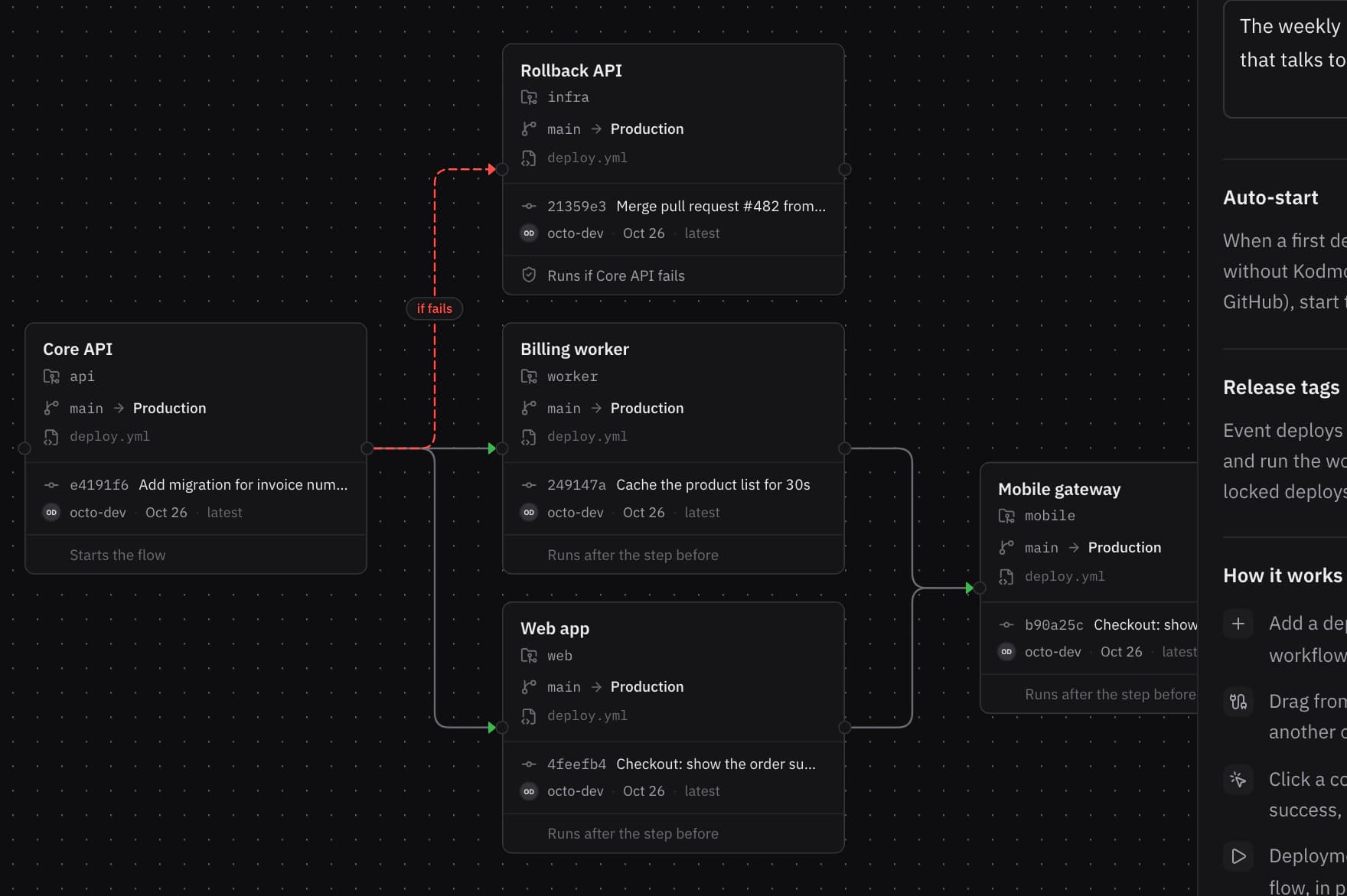 The flow editor: Core API hands off to the web app and the billing worker, then the mobile gateway, with a rollback if the API fails.