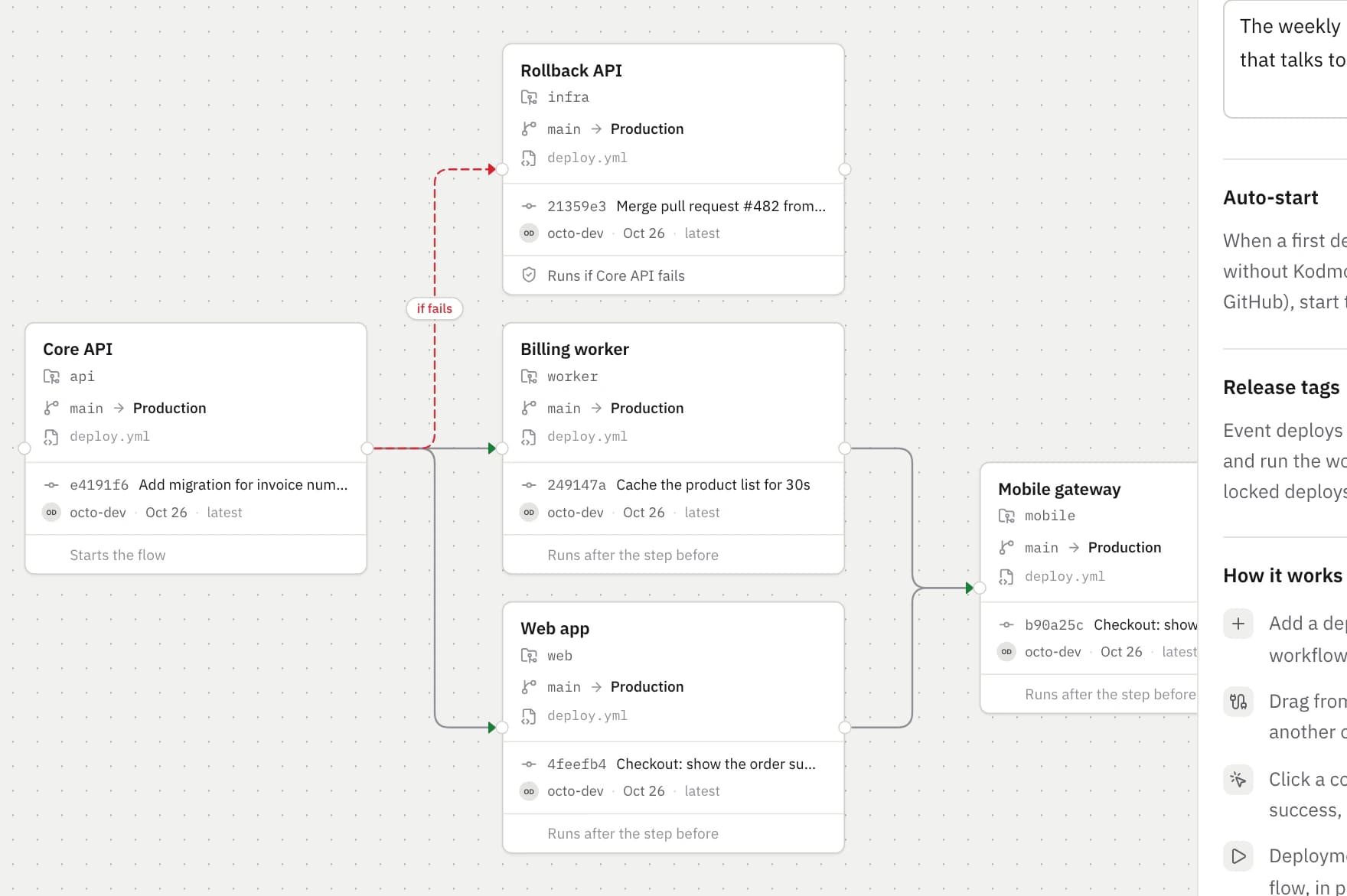 The flow editor: Core API hands off to the web app and the billing worker, then the mobile gateway, with a rollback if the API fails.