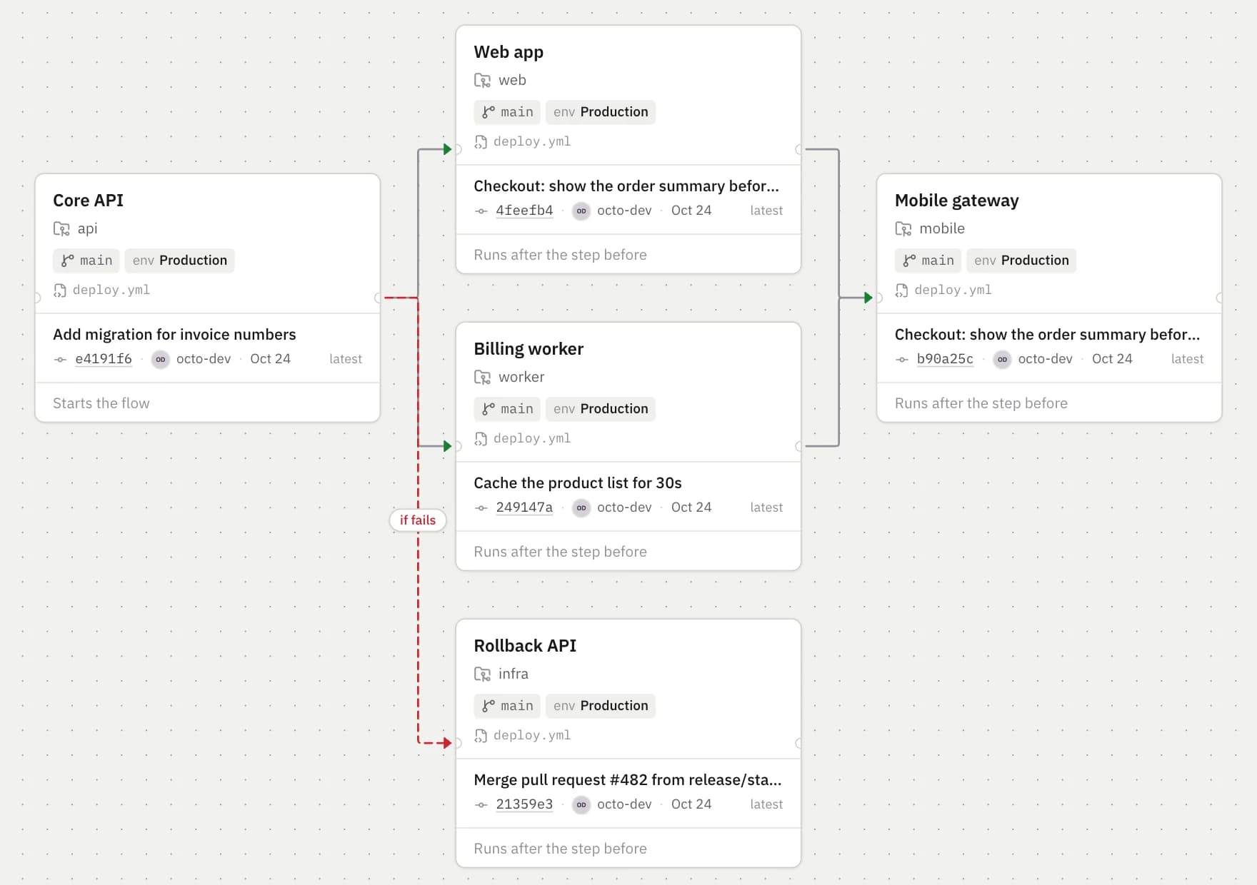 The flow editor: Core API hands off to the web app and the billing worker, then the mobile gateway, with a rollback if the API fails.