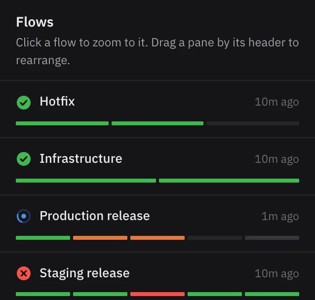Four flows with their latest deploys: Hotfix and Infrastructure succeeded, Production release running, Staging release failed.