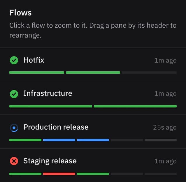 Four flows with their latest deploys: Hotfix and Infrastructure succeeded, Production release running, Staging release failed.