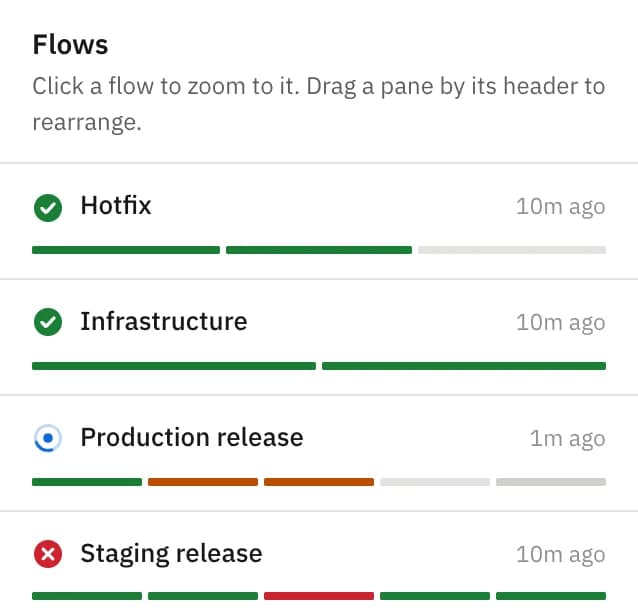 Four flows with their latest deploys: Hotfix and Infrastructure succeeded, Production release running, Staging release failed.