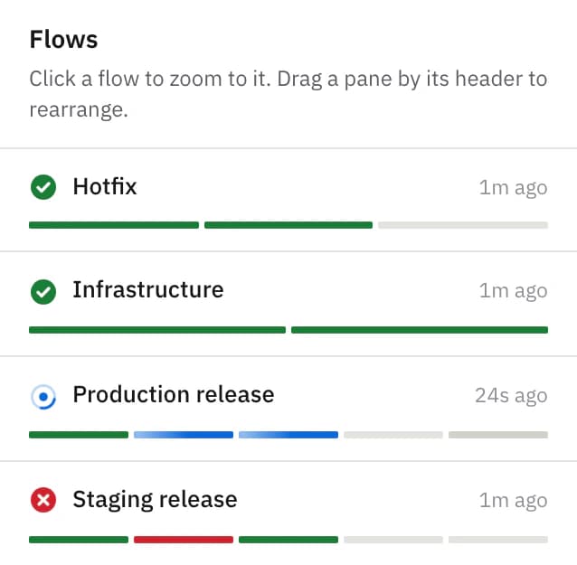Four flows with their latest deploys: Hotfix and Infrastructure succeeded, Production release running, Staging release failed.