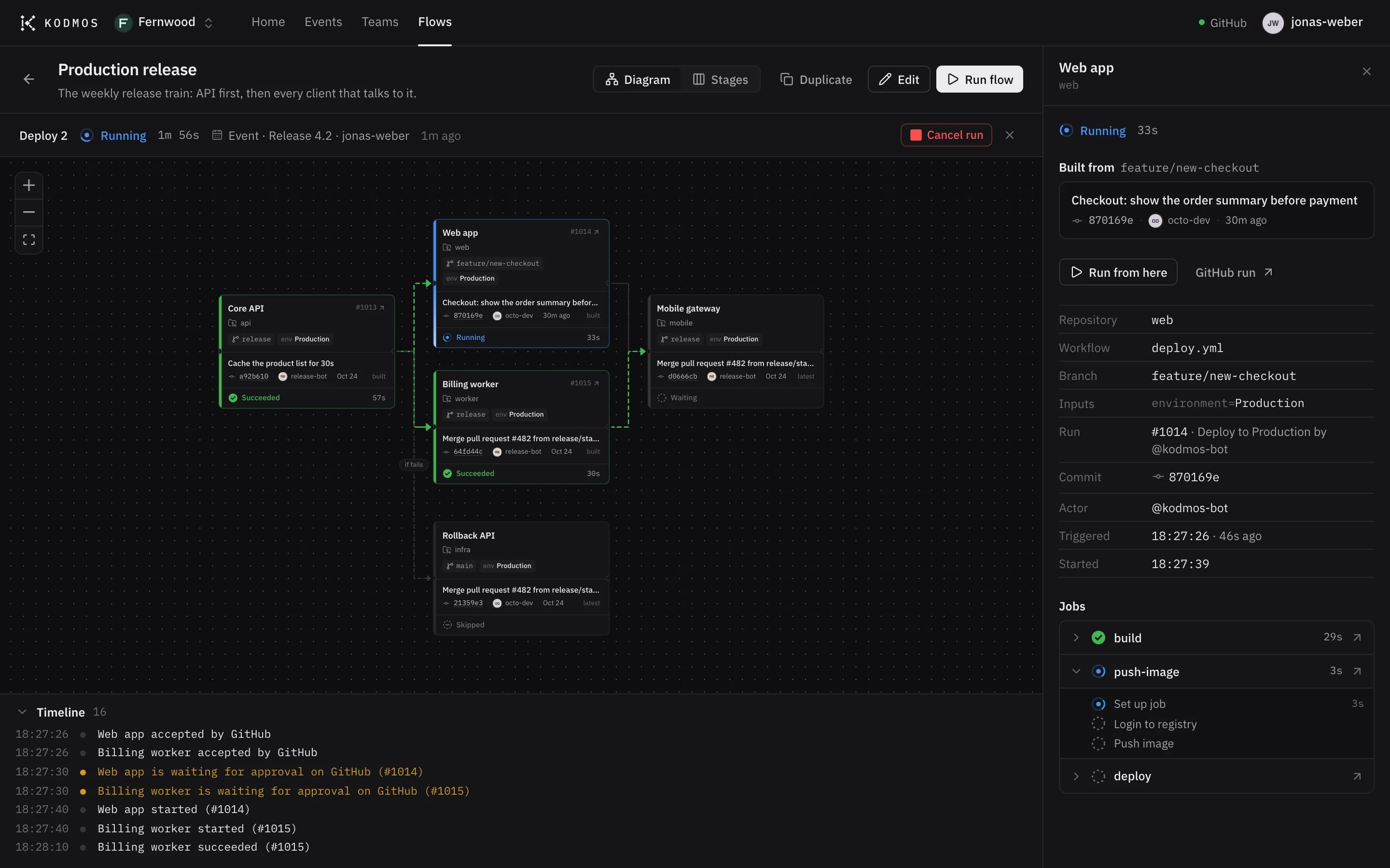 Release 4.2 deploying in Kodmos: the Core API and the billing worker have succeeded, the web app is running with its jobs streaming in, and the mobile gateway waits for both.