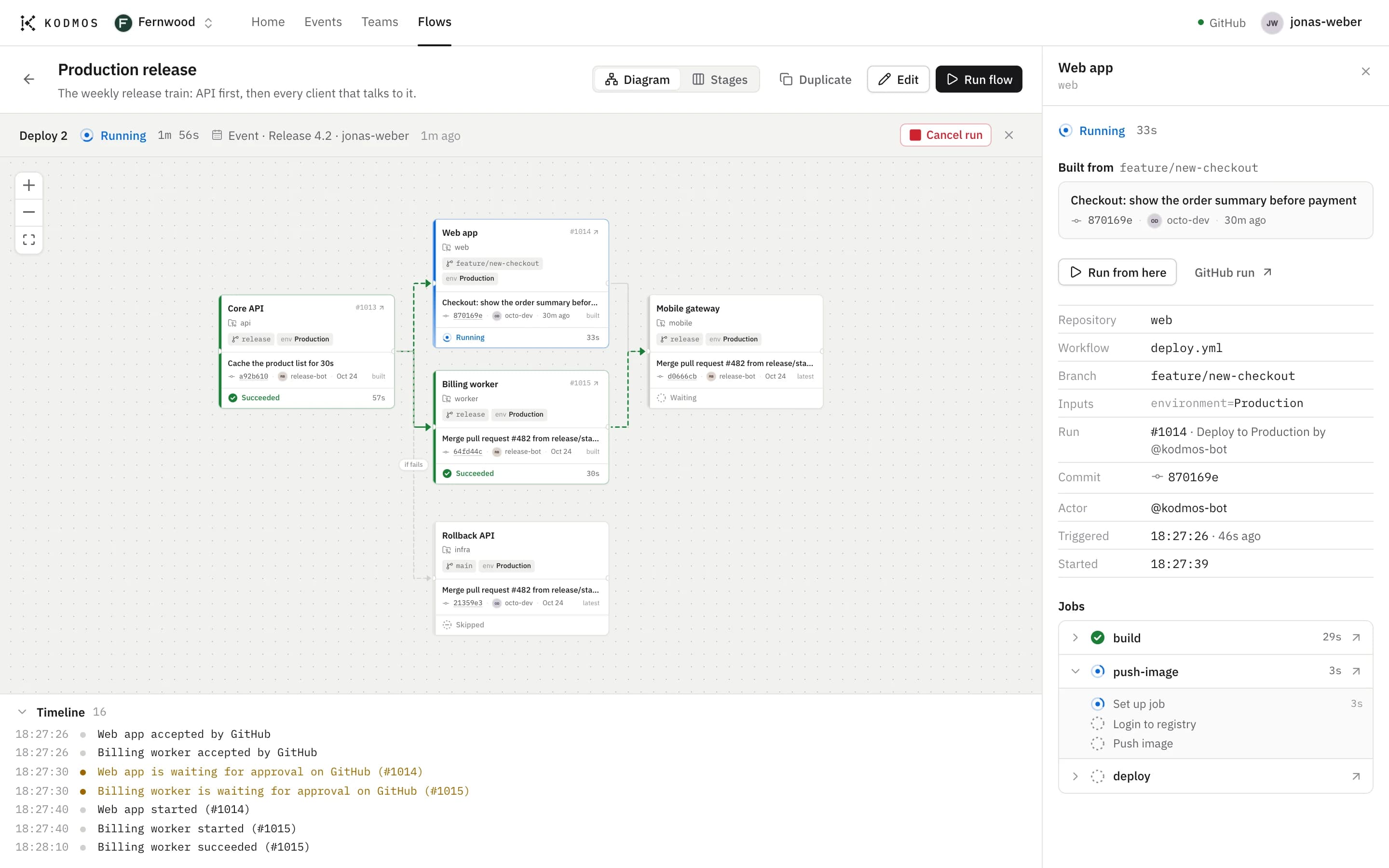 Release 4.2 deploying in Kodmos: the Core API and the billing worker have succeeded, the web app is running with its jobs streaming in, and the mobile gateway waits for both.