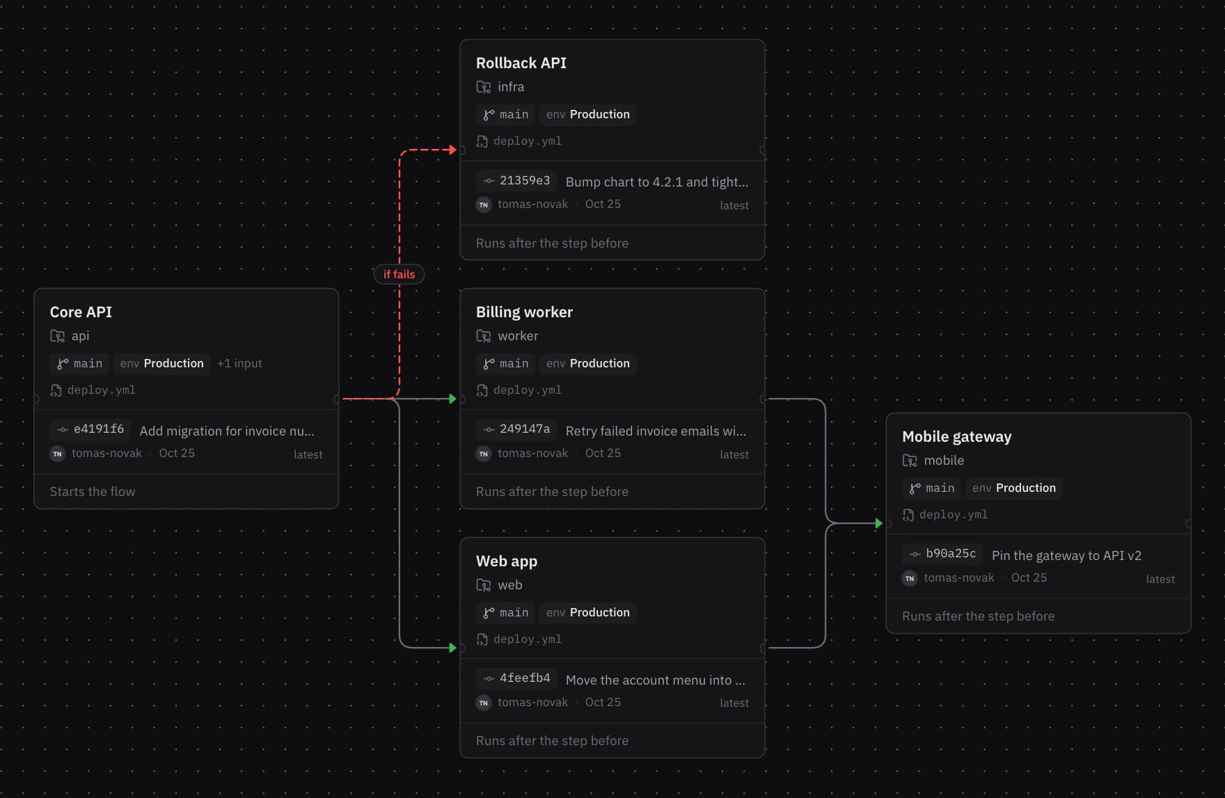 The flow editor: Core API hands off to the web app and the billing worker, then the mobile gateway, with a rollback if the API fails.