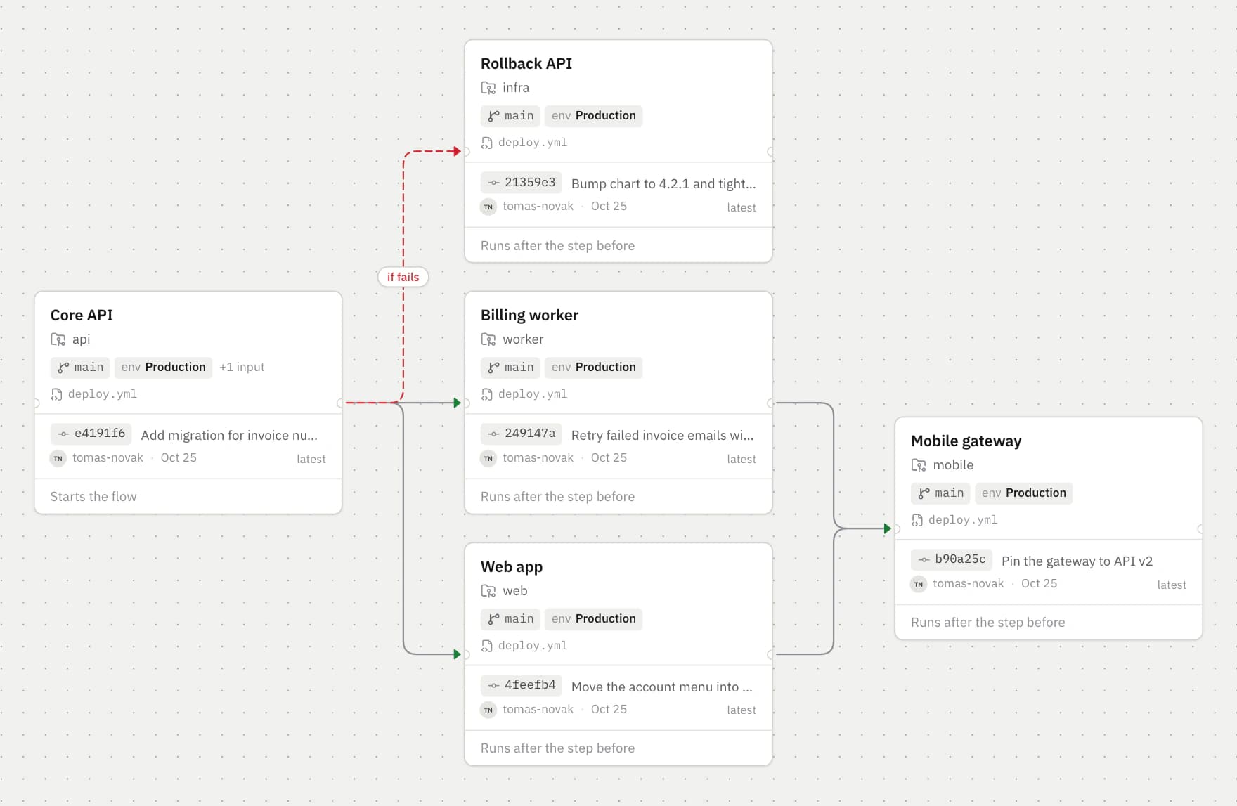 The flow editor: Core API hands off to the web app and the billing worker, then the mobile gateway, with a rollback if the API fails.