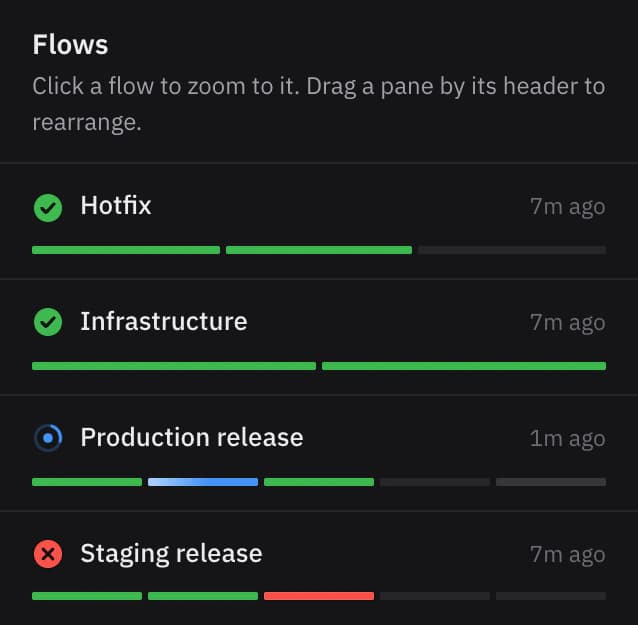 Four flows with their latest deploys: Hotfix and Infrastructure succeeded, Production release running, Staging release failed.