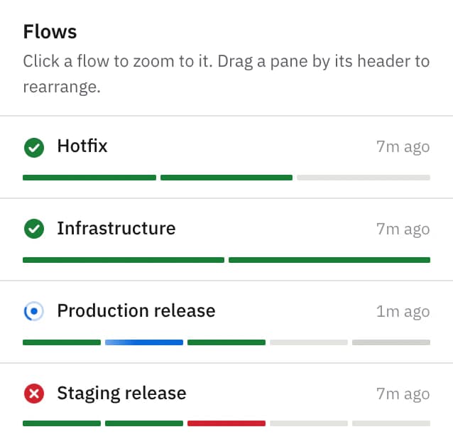 Four flows with their latest deploys: Hotfix and Infrastructure succeeded, Production release running, Staging release failed.