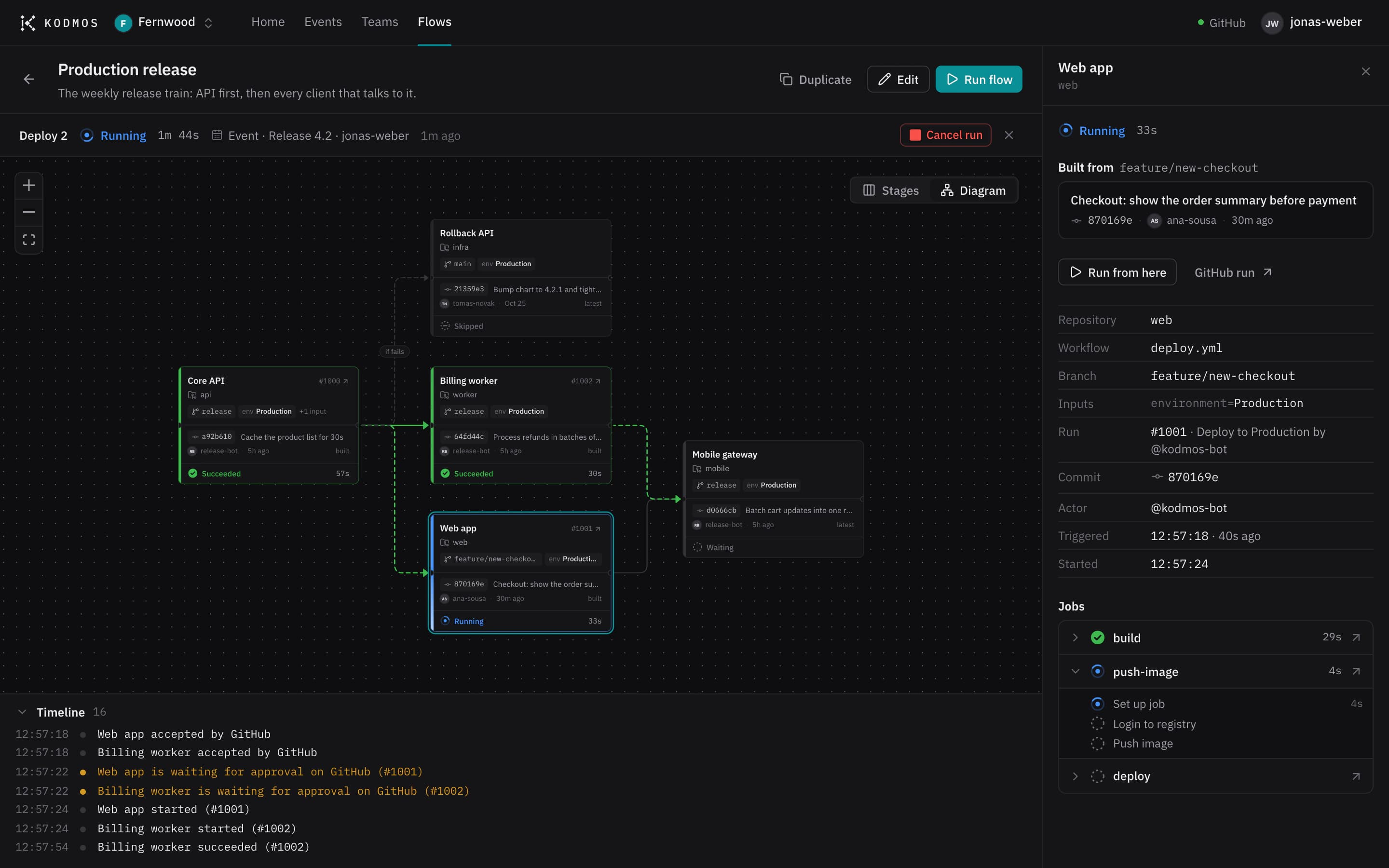 Release 4.2 deploying in Kodmos: the Core API and the billing worker have succeeded, the web app is running with its jobs streaming in, and the mobile gateway waits for both.