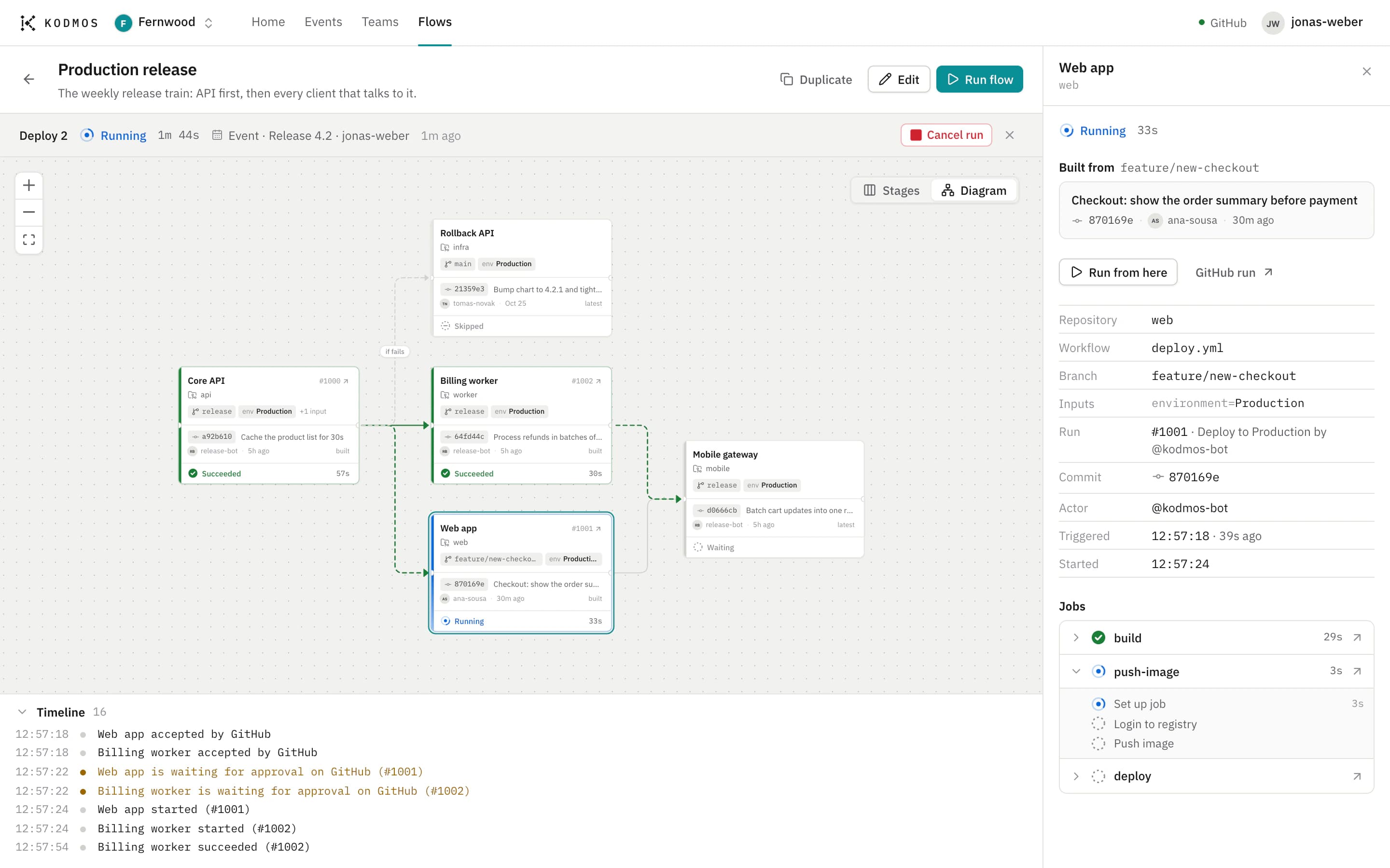 Release 4.2 deploying in Kodmos: the Core API and the billing worker have succeeded, the web app is running with its jobs streaming in, and the mobile gateway waits for both.